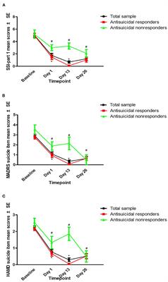 Plasma VEGF Concentrations and Ketamine's Effects on Suicidal Ideation in Depression With Suicidal Ideation